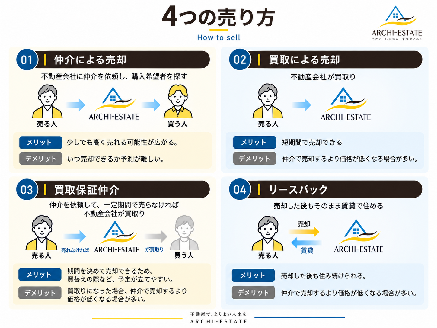 アーキエステート4つの売り方